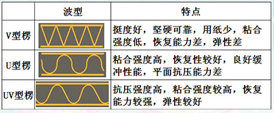 瓦楞纸波纹分哪几种